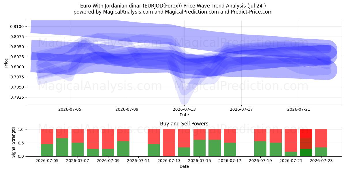  유로(요르단 디나르 포함) (EURJOD(Forex)) Support and Resistance area (23 Jul) 