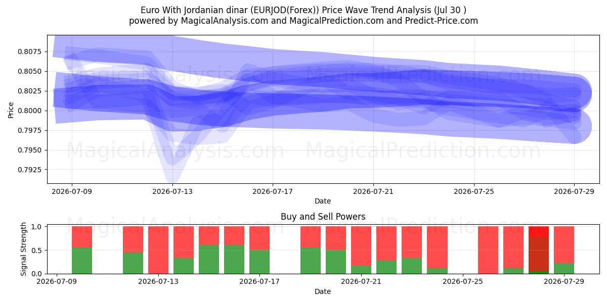  Euro Jordanian dinaarin kanssa (EURJOD(Forex)) Support and Resistance area (29 Jul) 