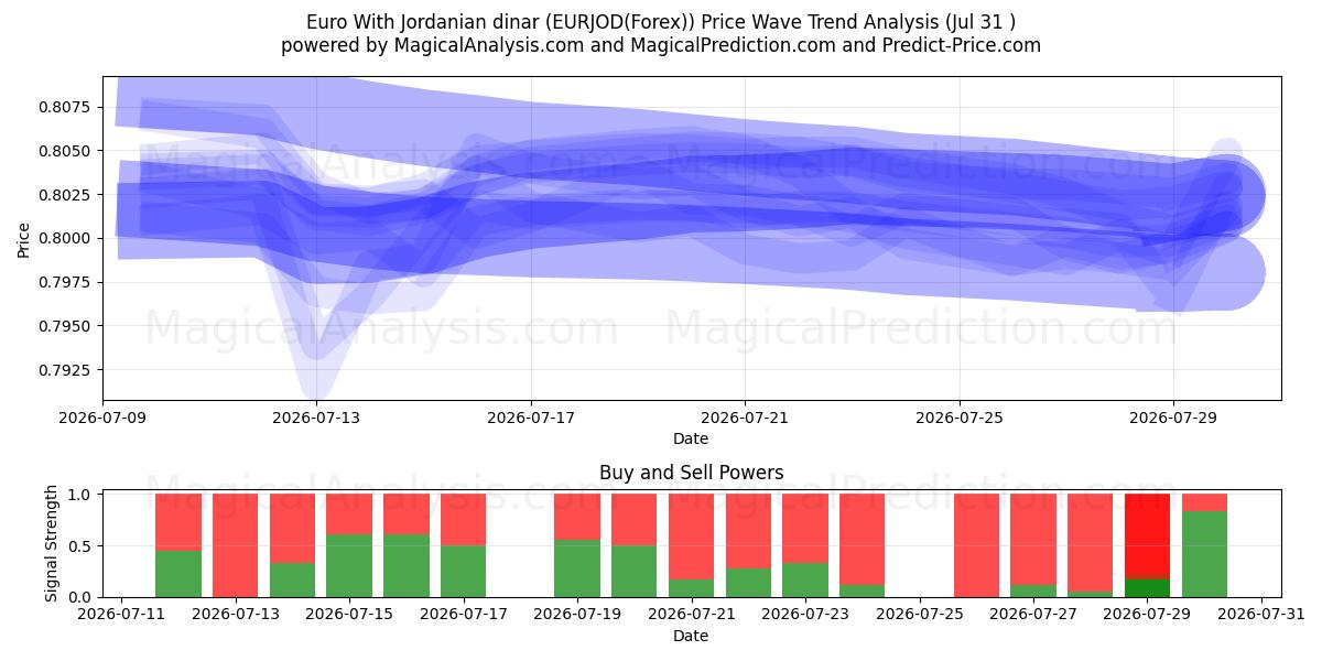  Euro Con il dinaro giordano (EURJOD(Forex)) Support and Resistance area (30 Jul) 