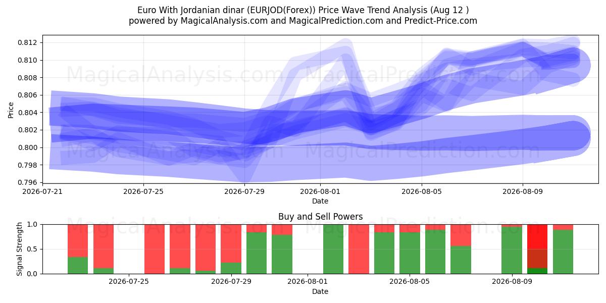  Euro mit jordanischem Dinar (EURJOD(Forex)) Support and Resistance area (11 Aug) 