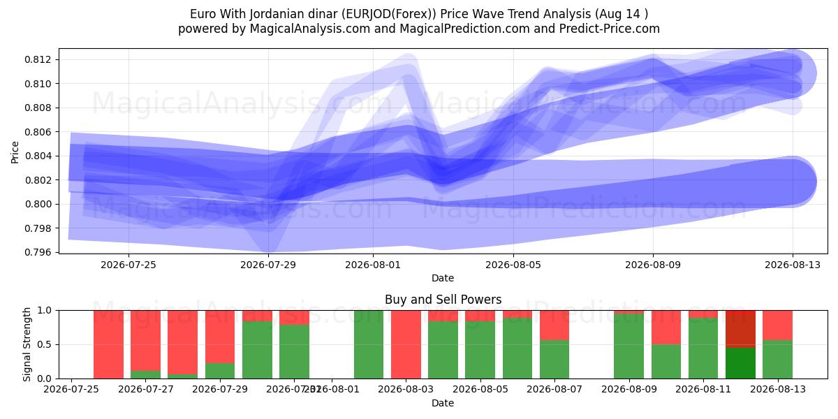  유로(요르단 디나르 포함) (EURJOD(Forex)) Support and Resistance area (13 Aug) 