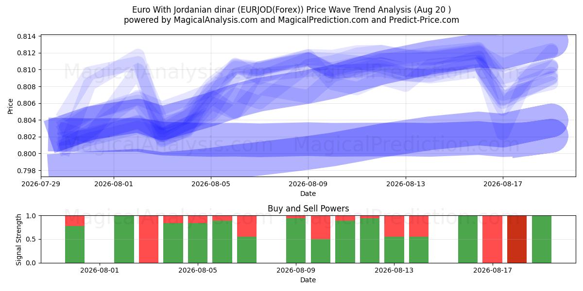  Евро к иорданскому динару (EURJOD(Forex)) Support and Resistance area (19 Aug) 