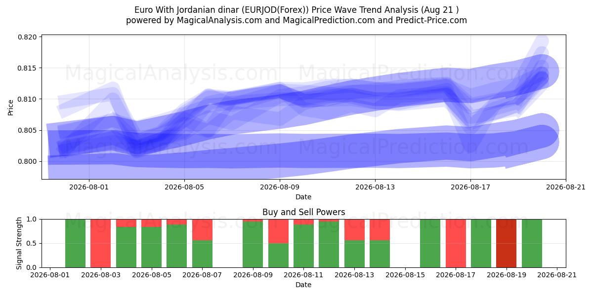  Euro Jordanian dinaarin kanssa (EURJOD(Forex)) Support and Resistance area (20 Aug) 