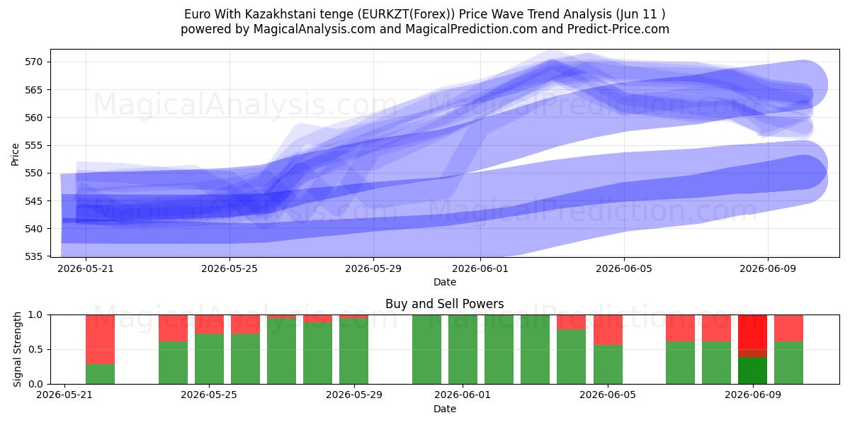  Euro With Kazakhstani tenge (EURKZT(Forex)) Support and Resistance area (26 Feb) 
