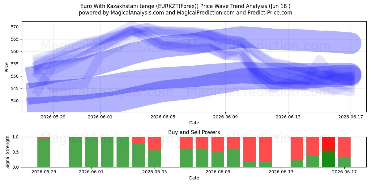  Euro With Kazakhstani tenge (EURKZT(Forex)) Support and Resistance area (17 Jun) 