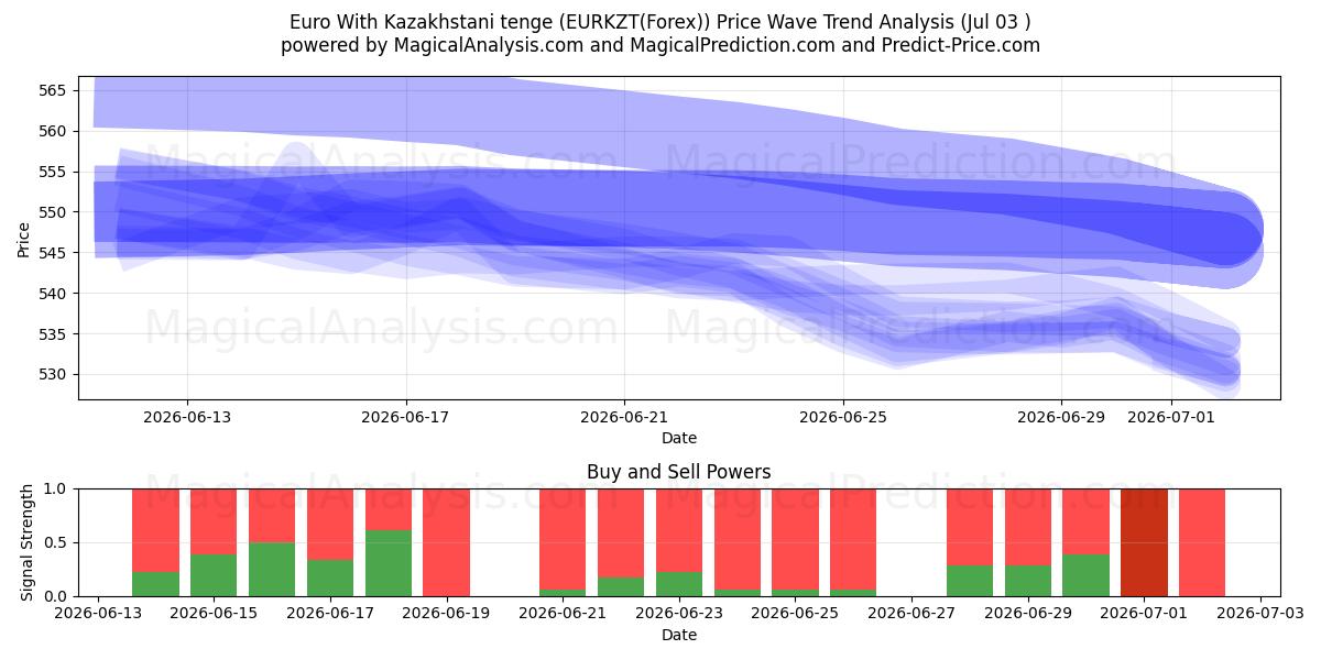  یورو با تنگه قزاقستان (EURKZT(Forex)) Support and Resistance area (02 Jul) 