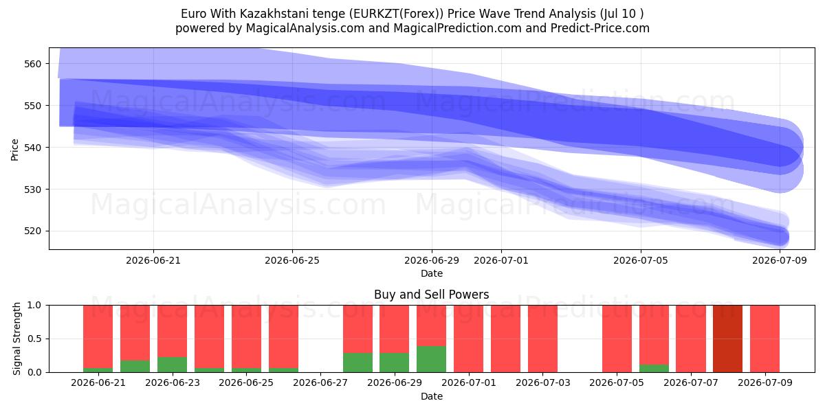  Euro With Kazakhstani tenge (EURKZT(Forex)) Support and Resistance area (09 Jul) 