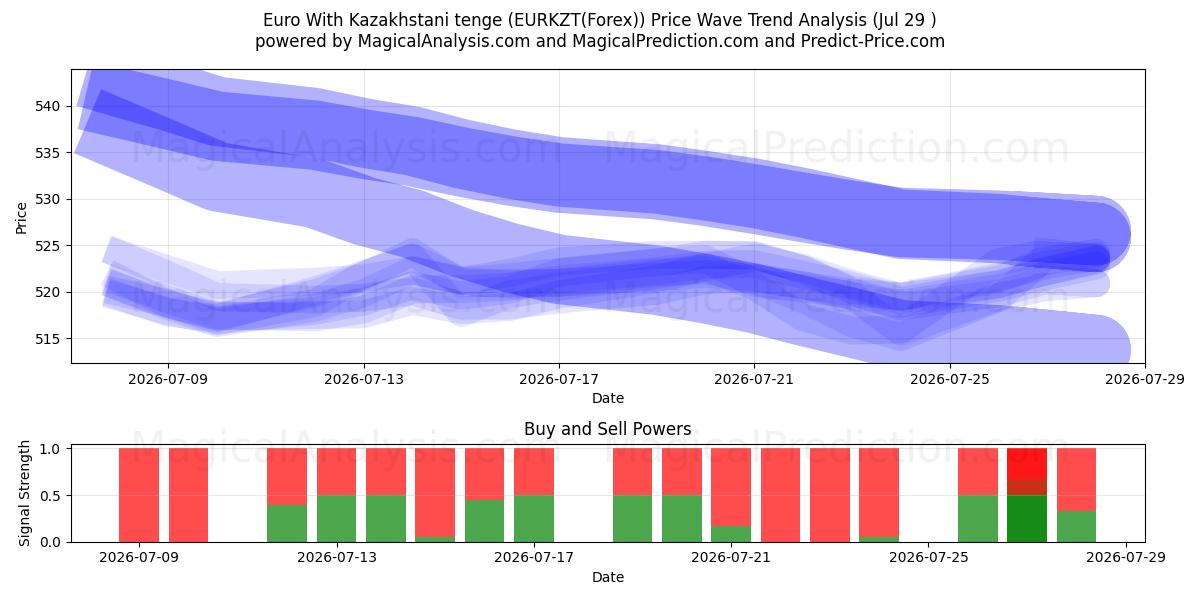  Euro ile Kazakistan Tengesi (EURKZT(Forex)) Support and Resistance area (28 Jul) 
