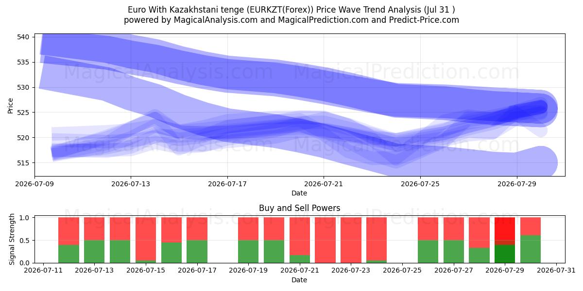  Euro With Kazakhstani tenge (EURKZT(Forex)) Support and Resistance area (30 Jul) 