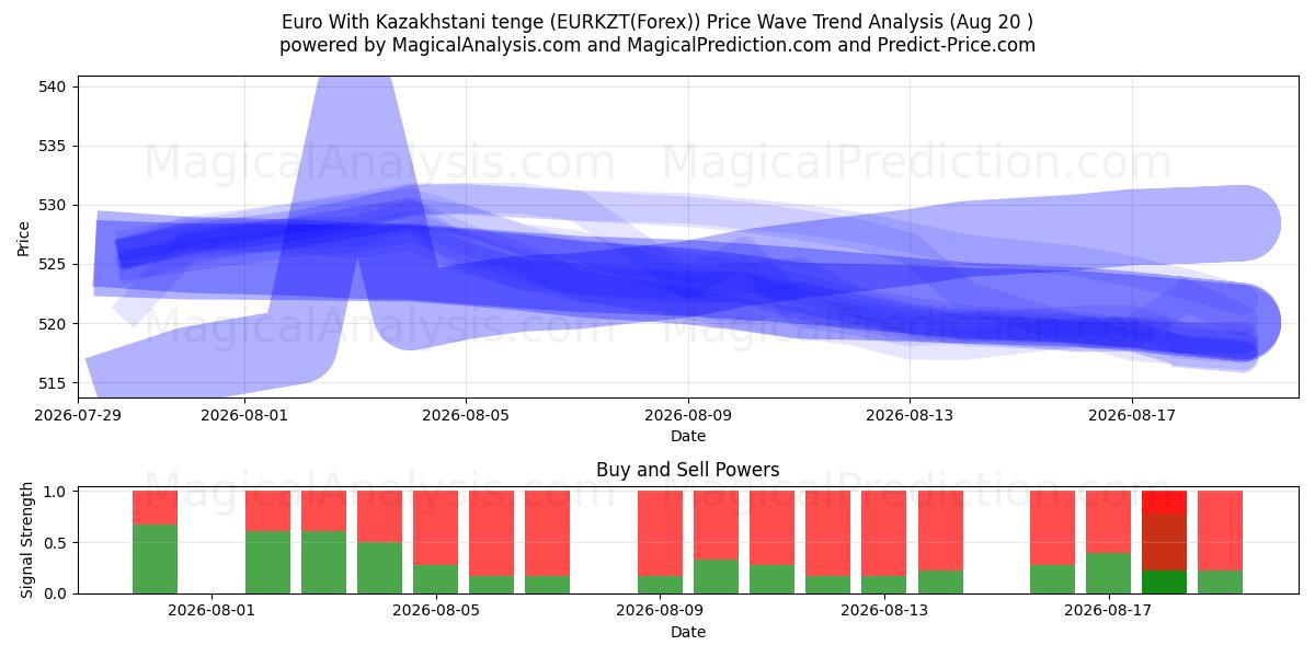  欧元 与 哈萨克斯坦坚戈 (EURKZT(Forex)) Support and Resistance area (18 Aug) 