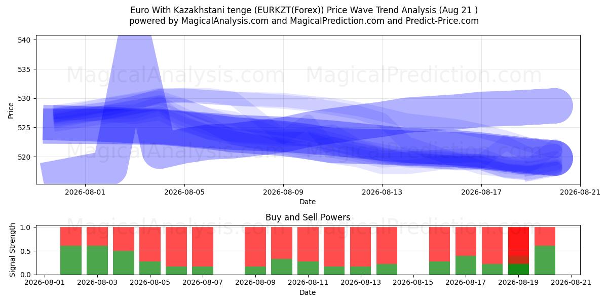  یورو با تنگه قزاقستان (EURKZT(Forex)) Support and Resistance area (20 Aug) 