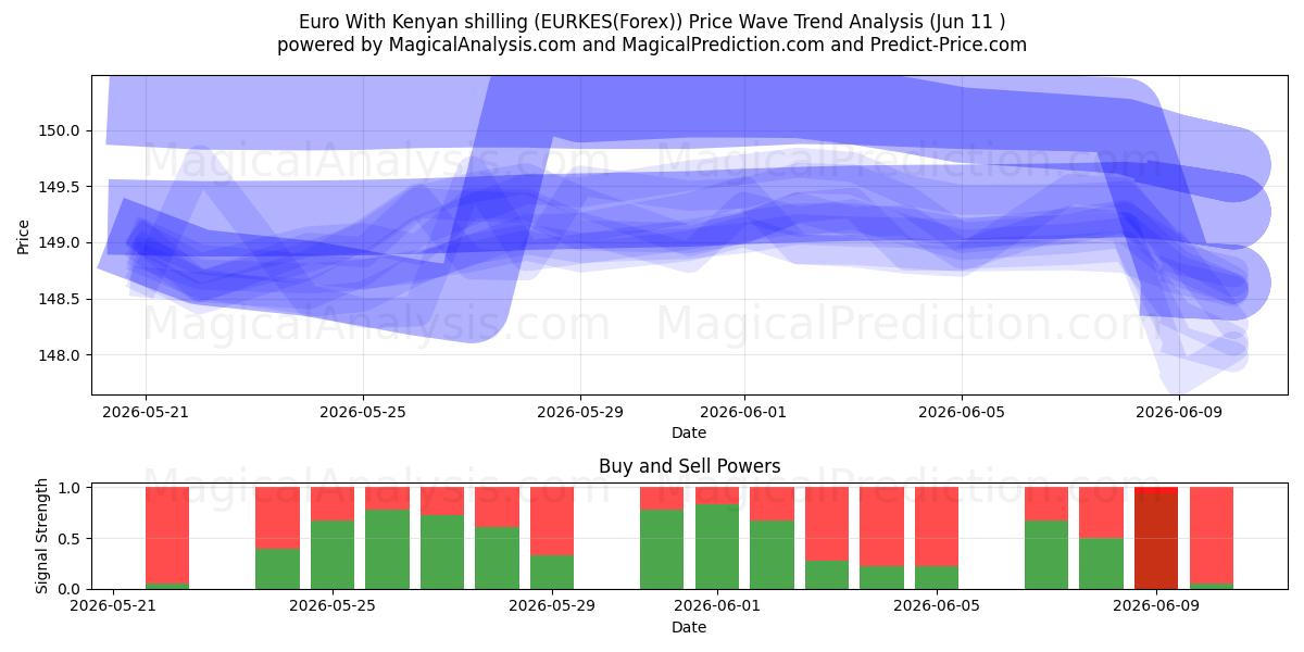  케냐 실링을 사용하는 유로 (EURKES(Forex)) Support and Resistance area (10 Jun) 