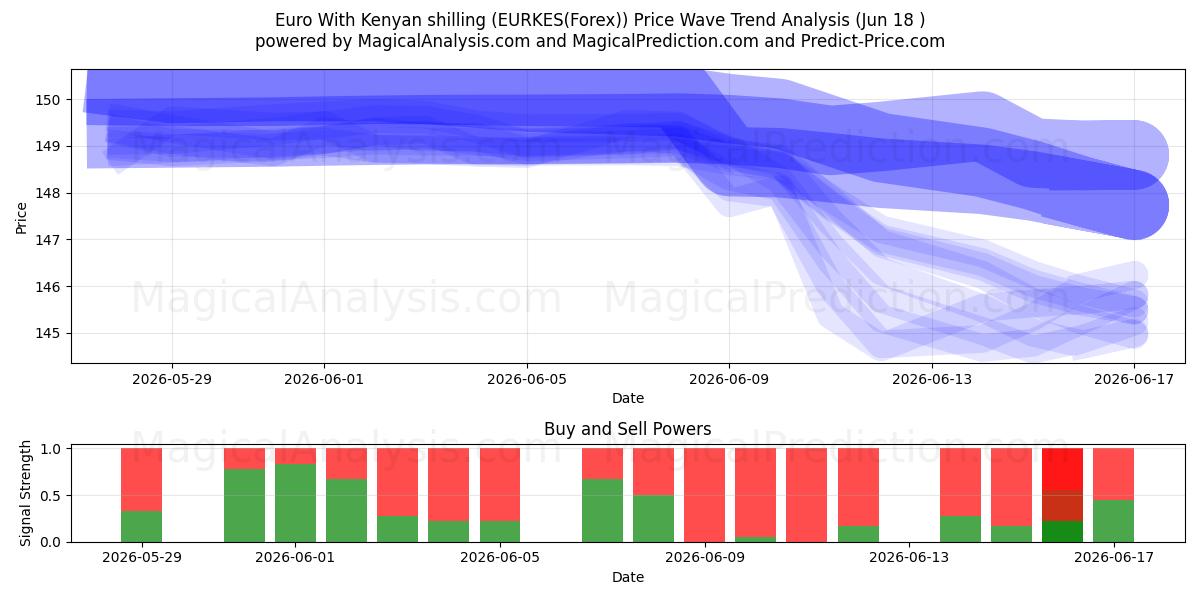  یورو با شیلینگ کنیا (EURKES(Forex)) Support and Resistance area (17 Jun) 