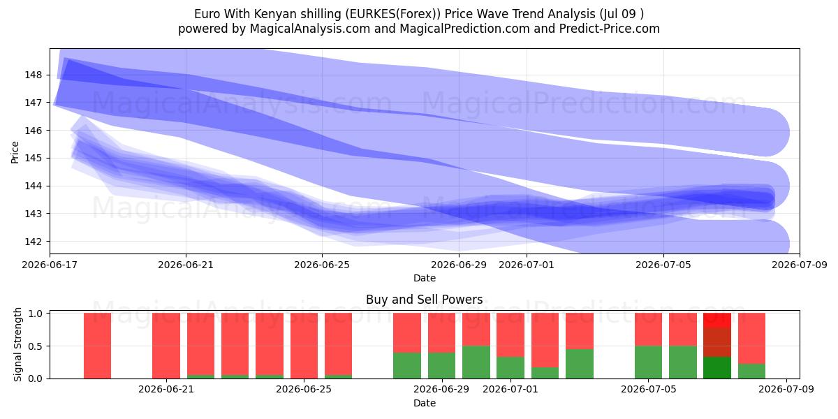  Euro Kenian shillinkillä (EURKES(Forex)) Support and Resistance area (08 Jul) 