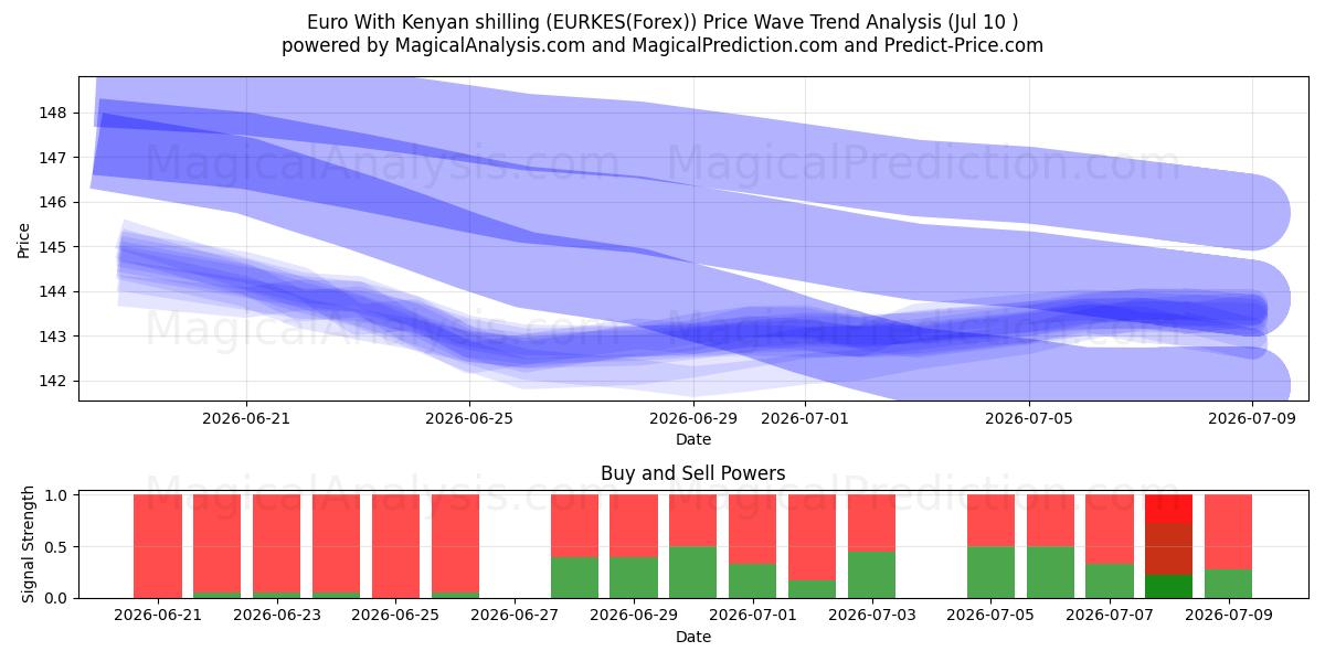  Euro With Kenyan shilling (EURKES(Forex)) Support and Resistance area (09 Jul) 