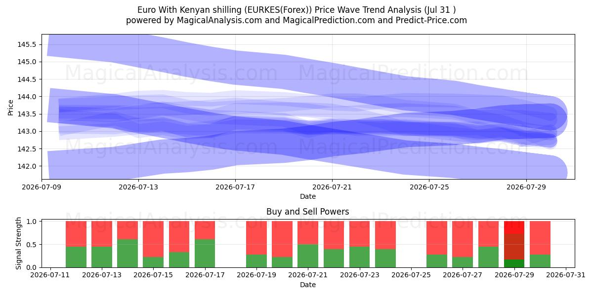  Euro With Kenyan shilling (EURKES(Forex)) Support and Resistance area (30 Jul) 