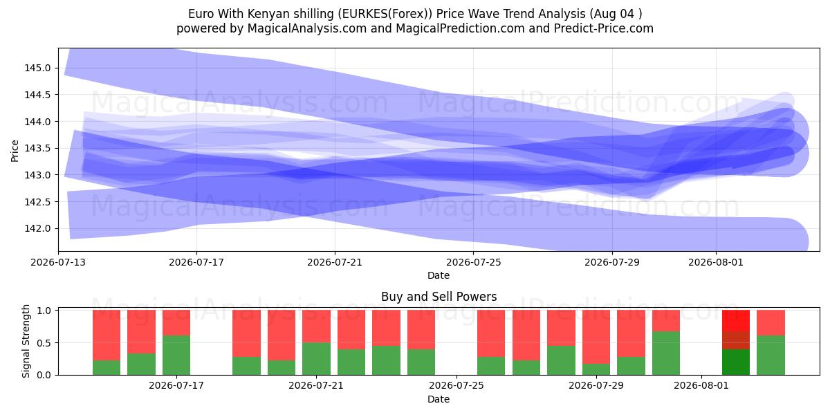  Euro Con scellino keniota (EURKES(Forex)) Support and Resistance area (03 Aug) 