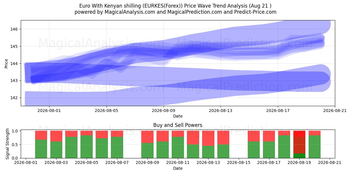  Euro With Kenyan shilling (EURKES(Forex)) Support and Resistance area (19 Aug) 