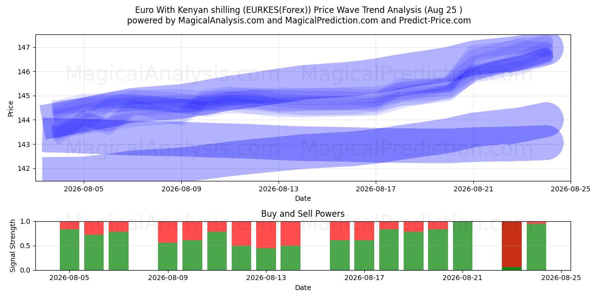  Euro Con scellino keniota (EURKES(Forex)) Support and Resistance area (24 Aug) 