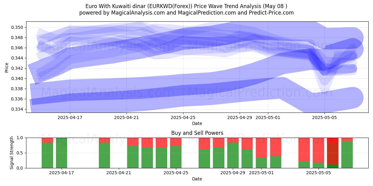  Euro avec Dinar koweïtien (EURKWD(Forex)) Support and Resistance area (07 May) 