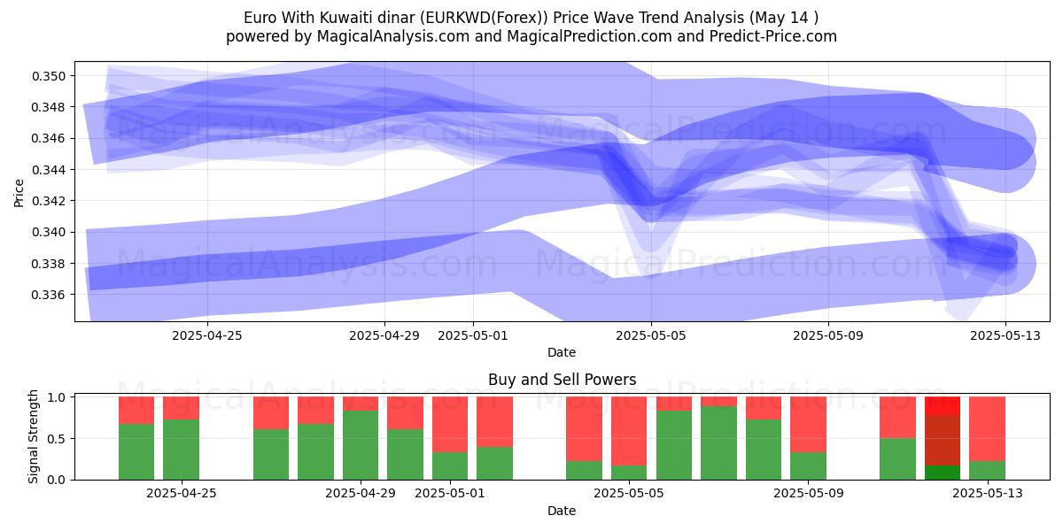 Euro met Koeweitse dinar (EURKWD(Forex)) Support and Resistance area (14 May) 