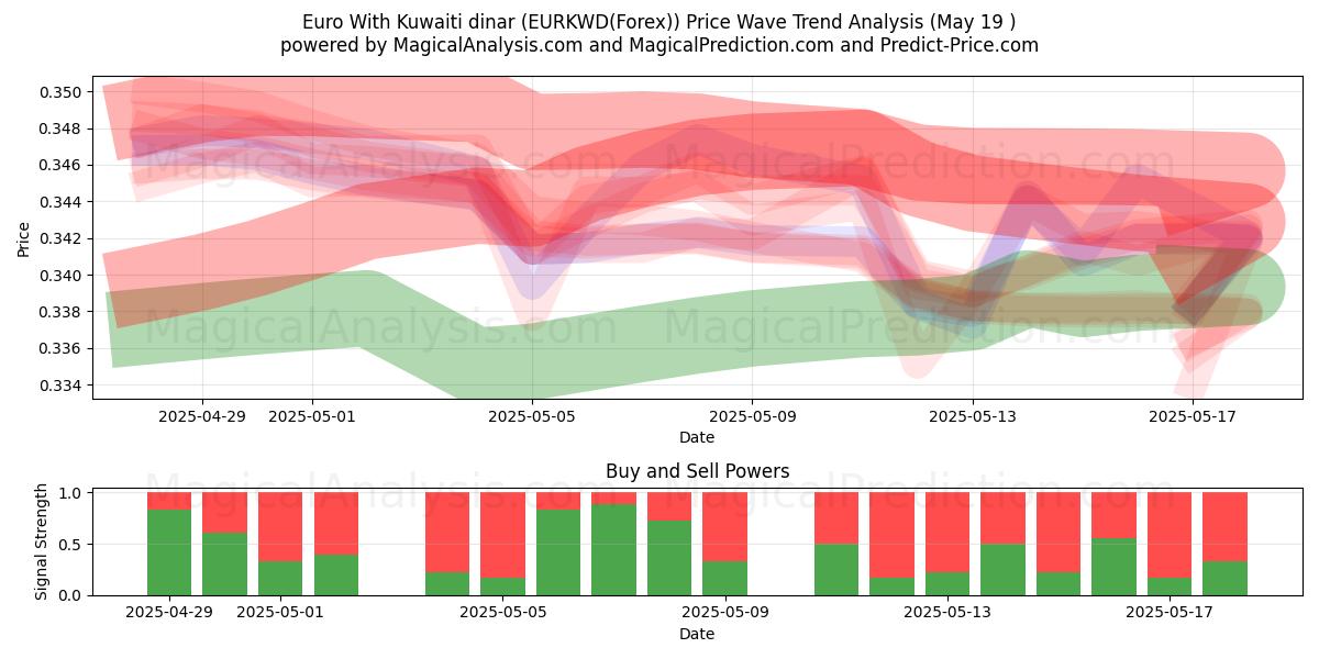  Euro With Kuwaiti dinar (EURKWD(Forex)) Support and Resistance area (19 May) 