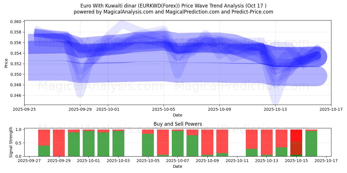 یورو با دینار کویت (EURKWD(Forex)) Support and Resistance area (16 Oct) یورو با دینار کویت (EURKWD(Forex)) Support and Resistance area (16 Oct)