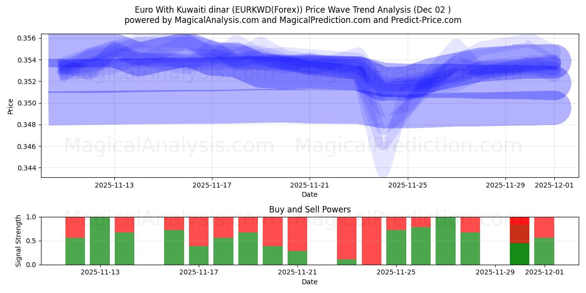  Euro mit kuwaitischem Dinar (EURKWD(Forex)) Support and Resistance area (01 Dec) 