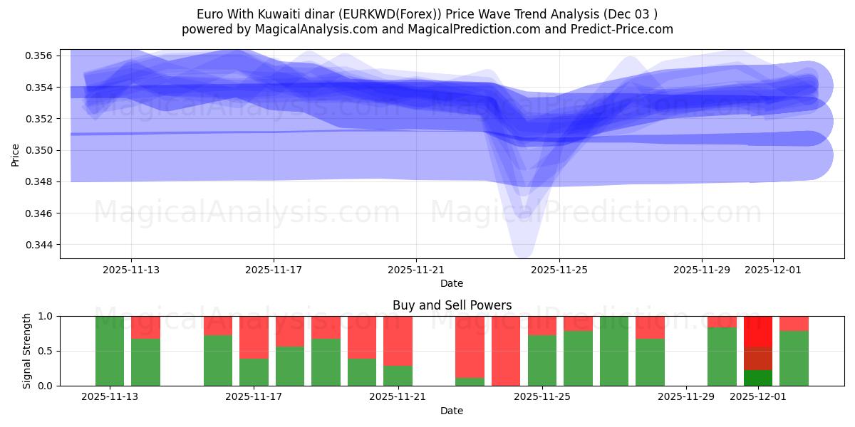  Euro With Kuwaiti dinar (EURKWD(Forex)) Support and Resistance area (02 Dec) 