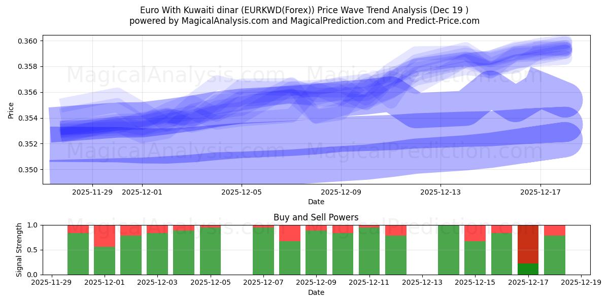  یورو با دینار کویت (EURKWD(Forex)) Support and Resistance area (18 Dec) 