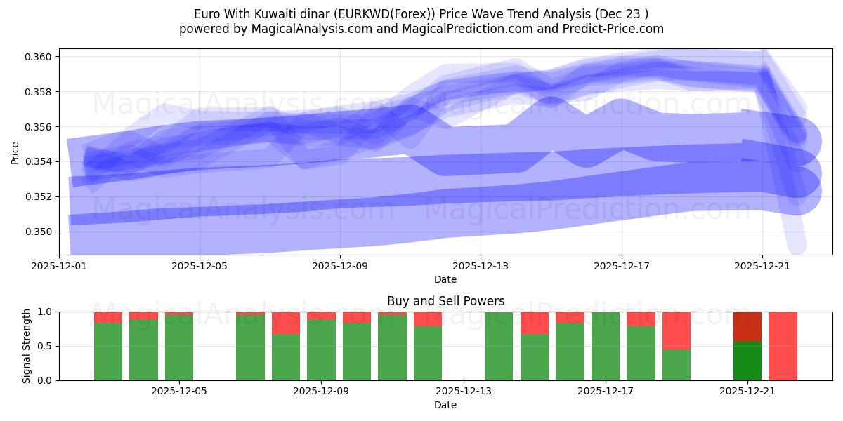  Euro Kuwaitin dinaarin kanssa (EURKWD(Forex)) Support and Resistance area (22 Dec) 