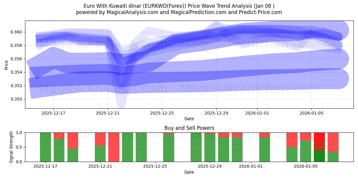  Euro With Kuwaiti dinar (EURKWD(Forex)) Support and Resistance area (07 Jan) 