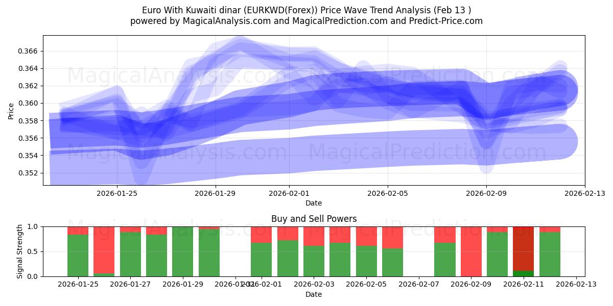  Euro Com Dinar Kuwaitiano (EURKWD(Forex)) Support and Resistance area (12 Feb) 