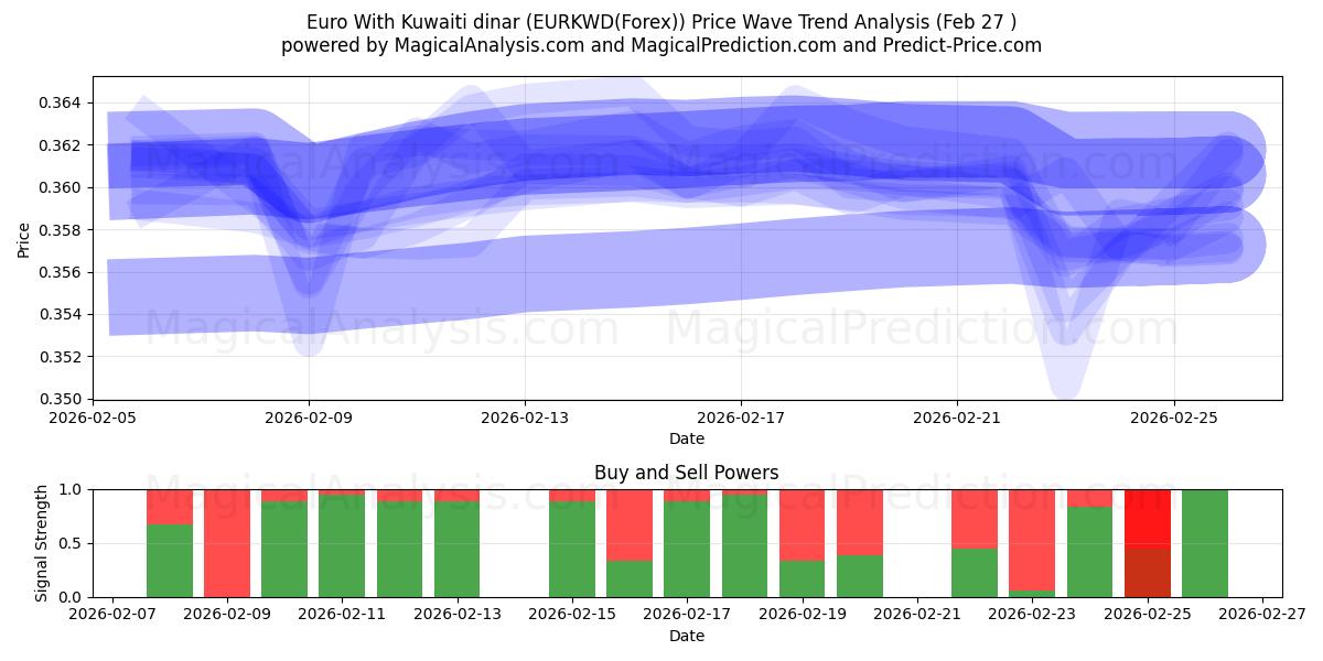  Euro med kuwaitisk dinar (EURKWD(Forex)) Support and Resistance area (26 Feb) 