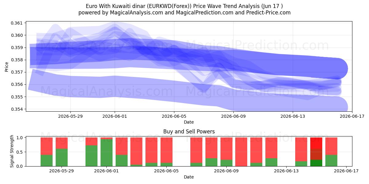 Euro Kuwaitin dinaarin kanssa (EURKWD(Forex)) Support and Resistance area (08 Jun) 