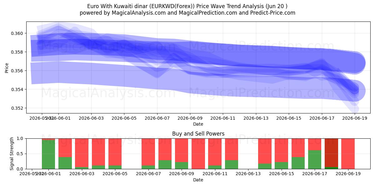  Euro ile Kuveyt dinarı (EURKWD(Forex)) Support and Resistance area (19 Jun) 