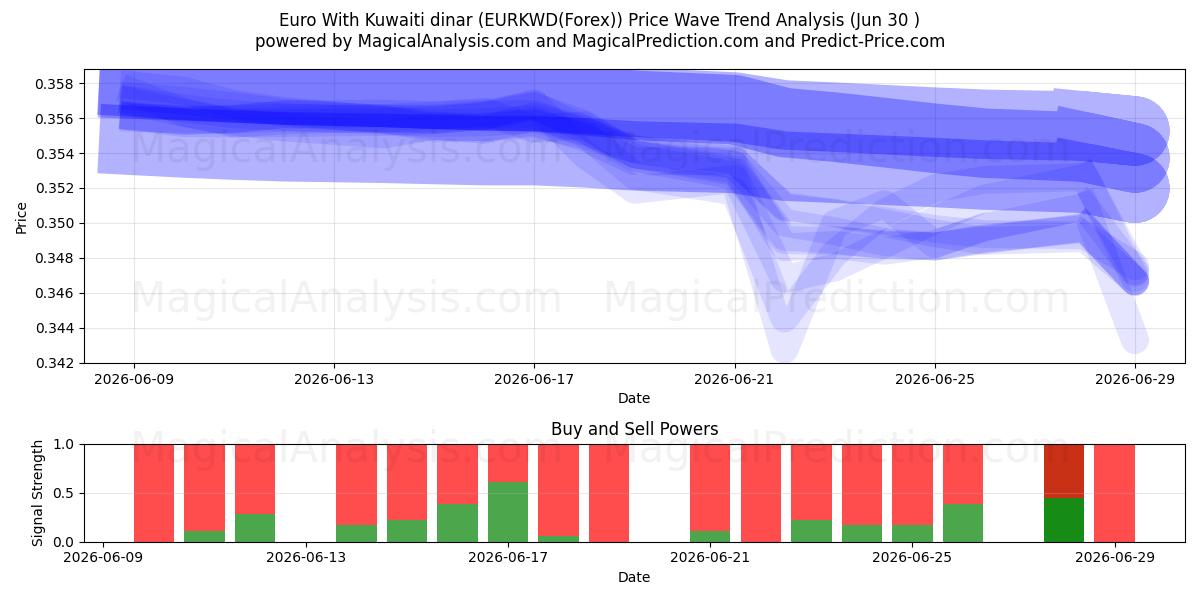  Euro Kuwaitin dinaarin kanssa (EURKWD(Forex)) Support and Resistance area (29 Jun) 