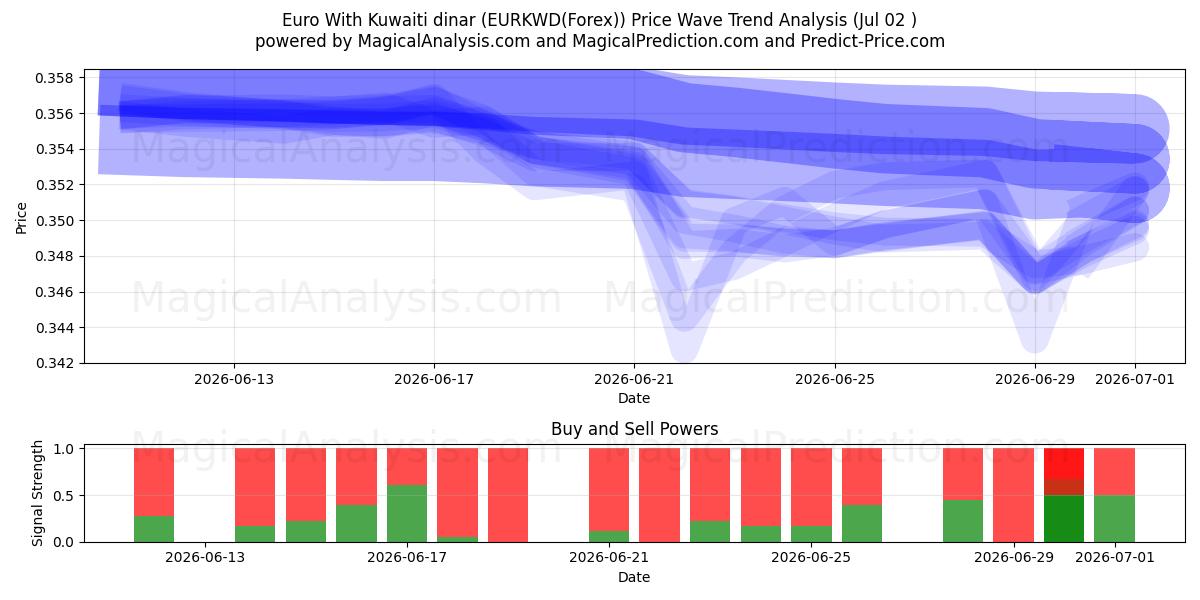  欧元 与 科威特第纳尔 (EURKWD(Forex)) Support and Resistance area (01 Jul) 