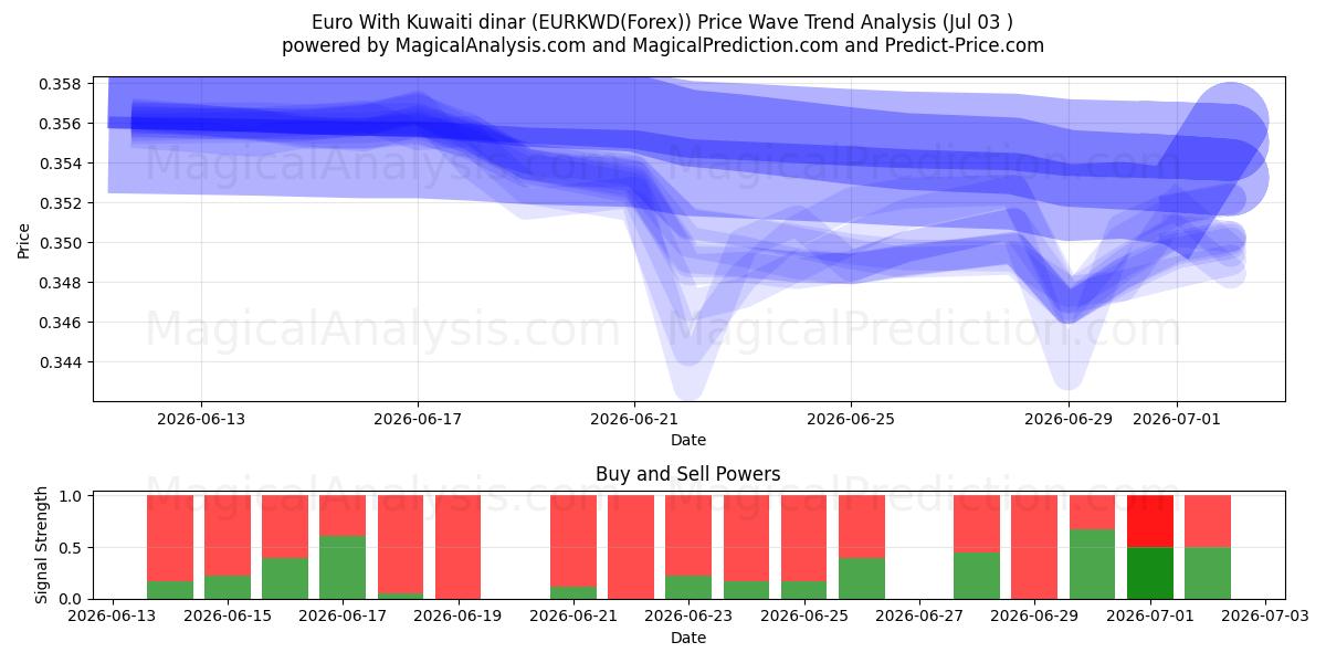  Euro With Kuwaiti dinar (EURKWD(Forex)) Support and Resistance area (02 Jul) 
