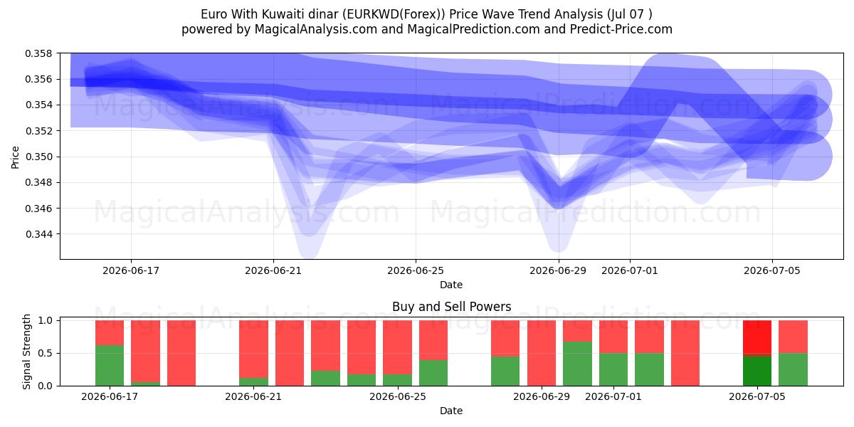  Euro mit kuwaitischem Dinar (EURKWD(Forex)) Support and Resistance area (06 Jul) 