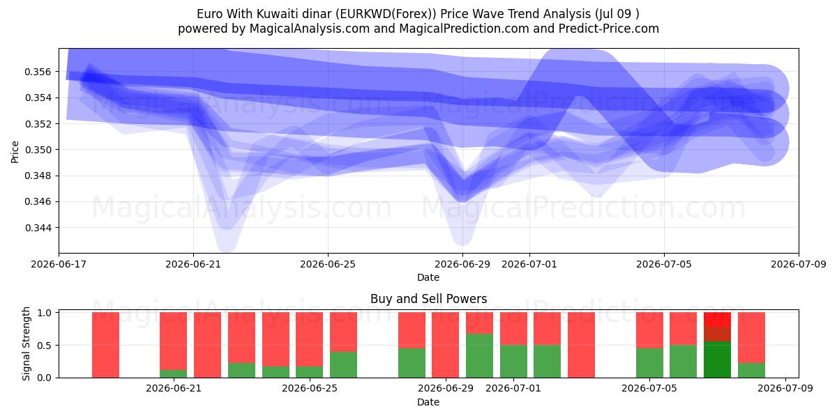  Euro med kuwaitiske dinarer (EURKWD(Forex)) Support and Resistance area (08 Jul) 