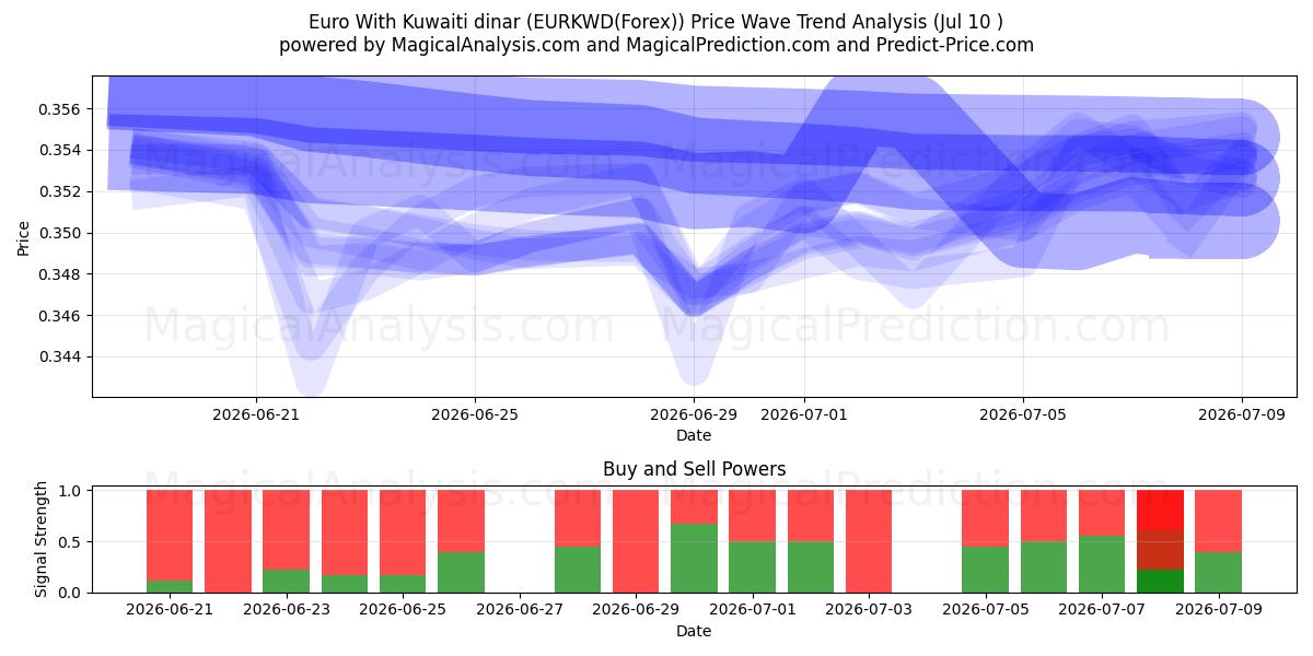  Euro ile Kuveyt dinarı (EURKWD(Forex)) Support and Resistance area (09 Jul) 