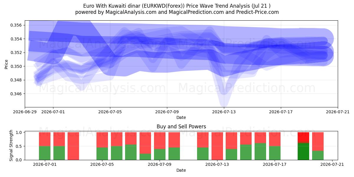  Euro Kuwaitin dinaarin kanssa (EURKWD(Forex)) Support and Resistance area (20 Jul) 