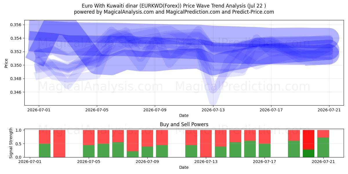  Euro met Koeweitse dinar (EURKWD(Forex)) Support and Resistance area (21 Jul) 