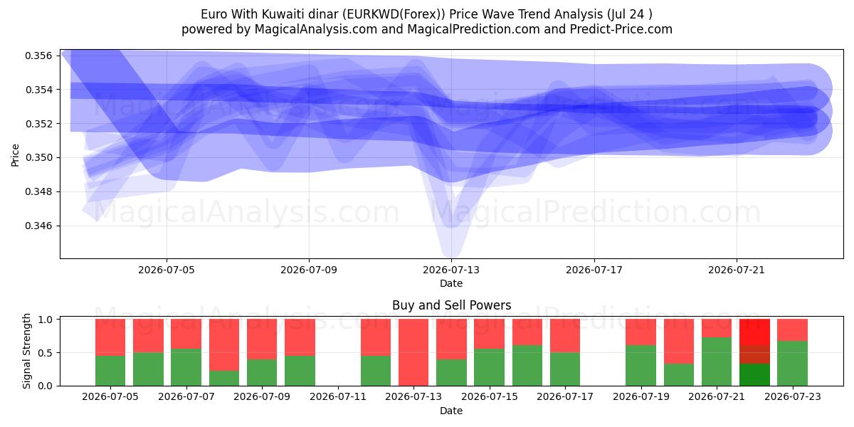 Euro Com Dinar Kuwaitiano (EURKWD(Forex)) Support and Resistance area (23 Jul) 