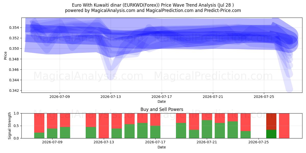  Euro avec Dinar koweïtien (EURKWD(Forex)) Support and Resistance area (27 Jul) 