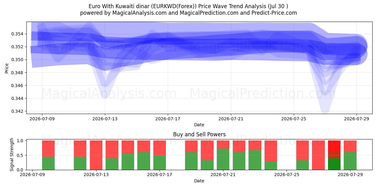  Euro Con dinar kuwaití (EURKWD(Forex)) Support and Resistance area (29 Jul) 
