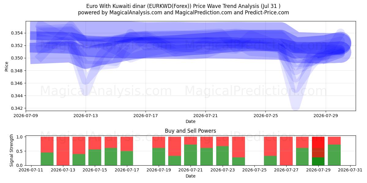  Евро к кувейтскому динару (EURKWD(Forex)) Support and Resistance area (30 Jul) 