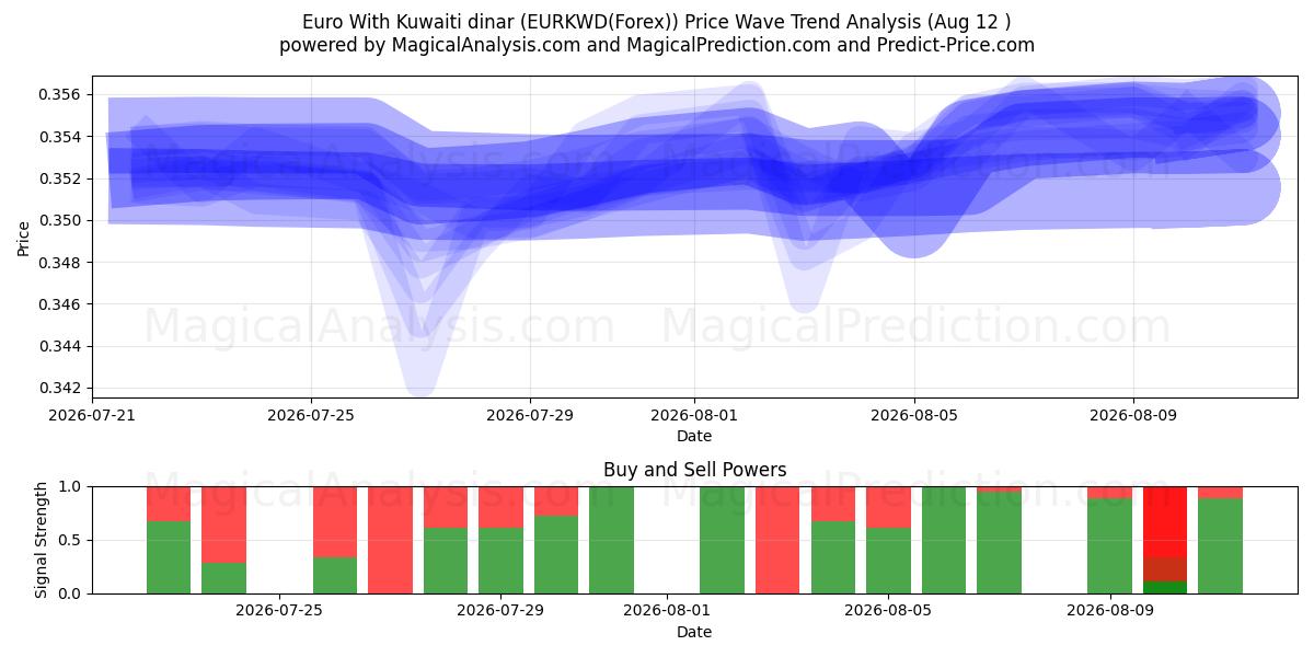  欧元 与 科威特第纳尔 (EURKWD(Forex)) Support and Resistance area (11 Aug) 