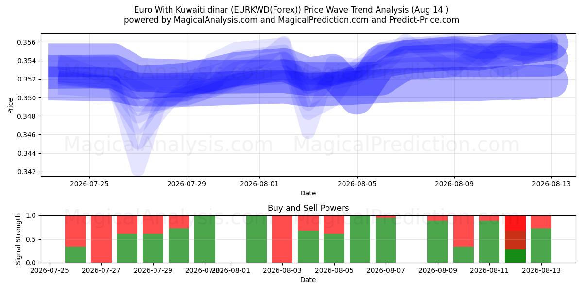  Euro With Kuwaiti dinar (EURKWD(Forex)) Support and Resistance area (13 Aug) 